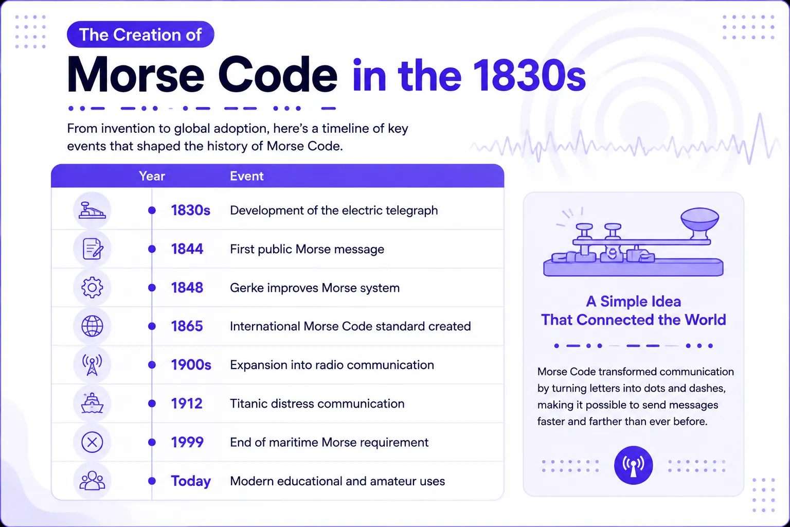 Creation of Morse Code and the electromagnetic telegraph in the 1830s