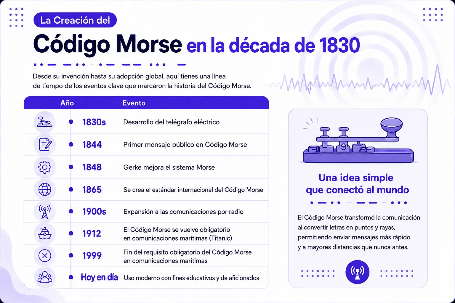 Morse Code History Timeline from 1830s to the modern digital era