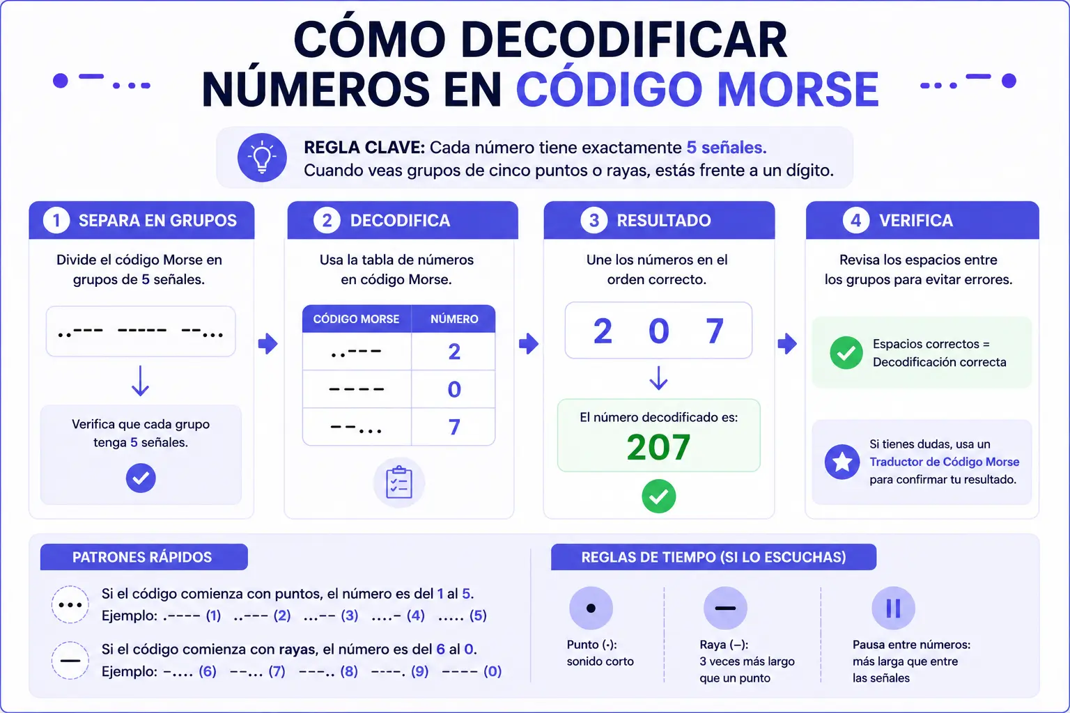 Cómo Decodificar Números en Código Morse Guía paso a paso para decodificar números en código Morse utilizando grupos de cinco señales.