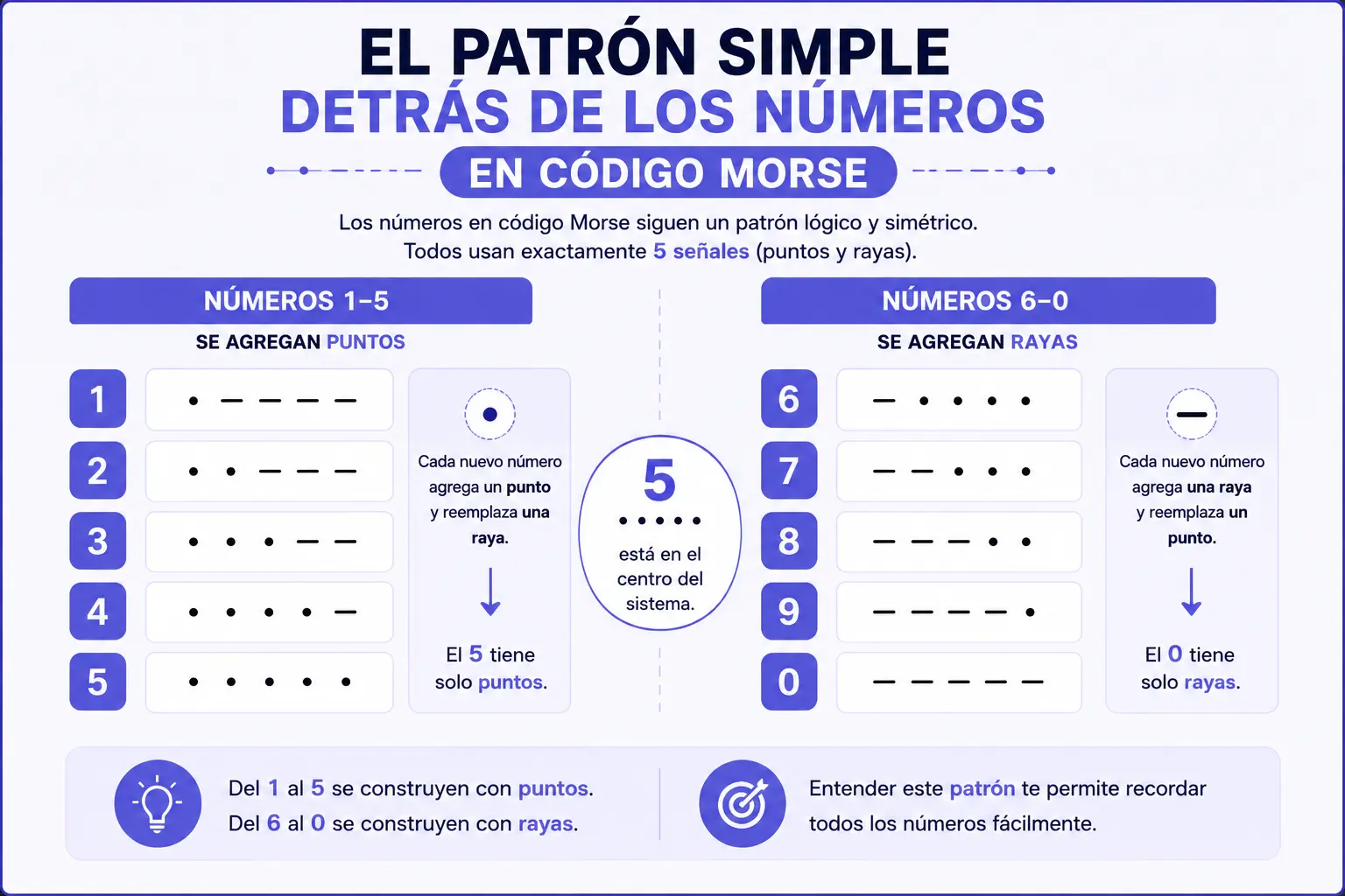 El Patrón Simple Detrás de los Números en Código Morse Patrón de los números en código Morse mostrando cómo del 1 al 5 se agregan puntos y del 6 al 0 se agregan rayas.